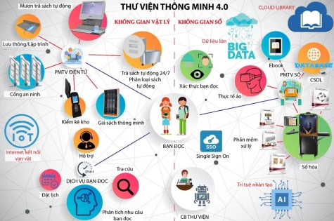 Phát triển thư viện số thông minh trong kỷ nguyên cách mạng công nghiệp 4.0