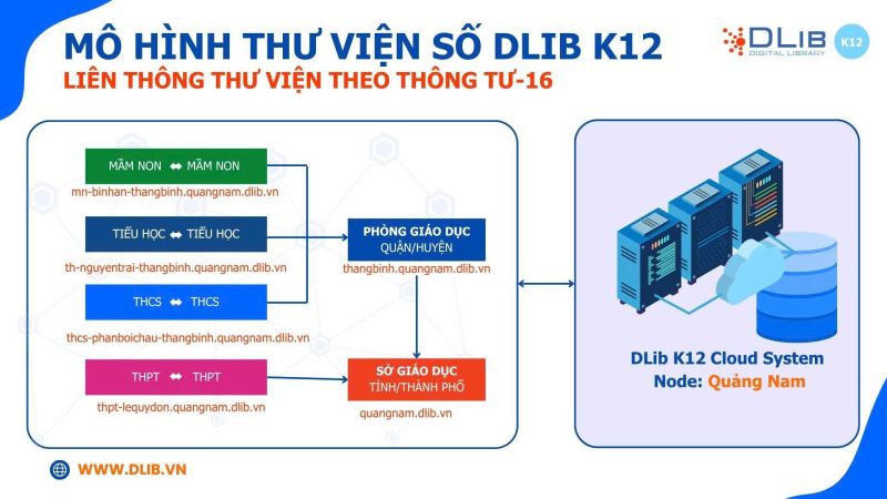Mô hình thư viện số DLib K12 liên thông giữa các cấp học
