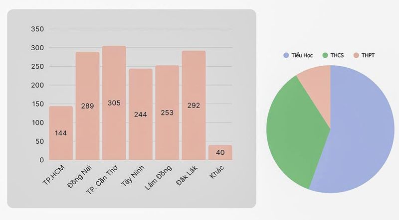 Thống kê số trường tham gia tuần lễ Đọc sách 2026 trên Thư viện số DLib K12 (trái) và phân bổ số lượng học sinh tham gia. 