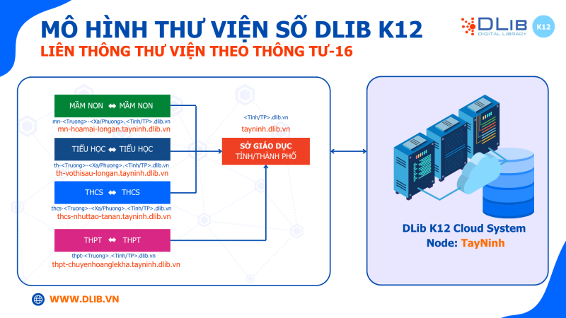  Mô hình Thư viện số DLib K12 đạt chuẩn Thông tư 16