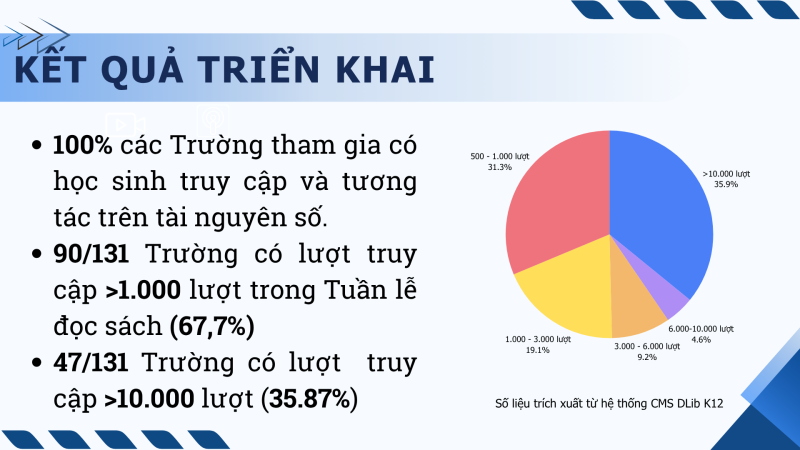Thống kê mức độ tham gia Tuần lễ Đọc sách trên Thư viện số DLib K12 năm 2026