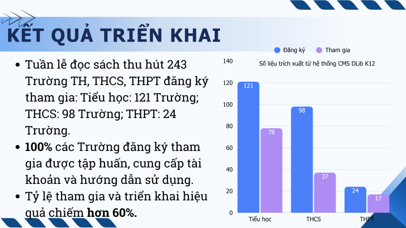 Thống kê số lượng trường tham gia Tuần lễ Đọc sách trên Thư viện số DLib K12 năm 2026
